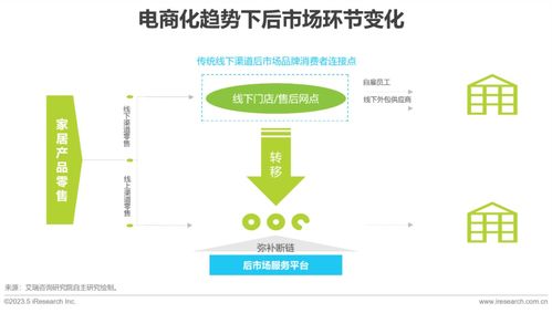 2023年中國(guó)大家居后市場(chǎng)服務(wù)行業(yè)研究報(bào)告 市場(chǎng)營(yíng)銷(xiāo)與批發(fā)服務(wù)的融合與創(chuàng)新
